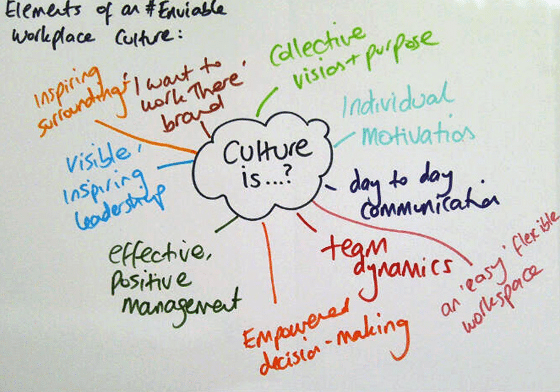 Company Culture Elements mind map